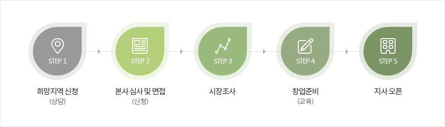 �����ڰ� �Ǳ������ ����