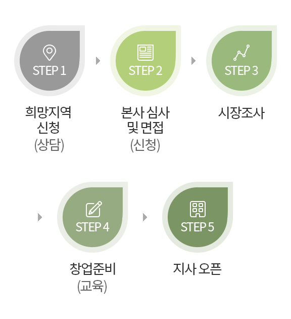 ���� ��ڰ� �Ǳ������ ����